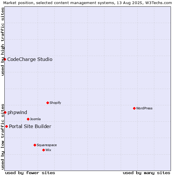 Market position of Portal Site Builder vs. phpwind vs. CodeCharge Studio