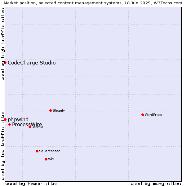 Market position of ProcessWire vs. phpwind vs. CodeCharge Studio