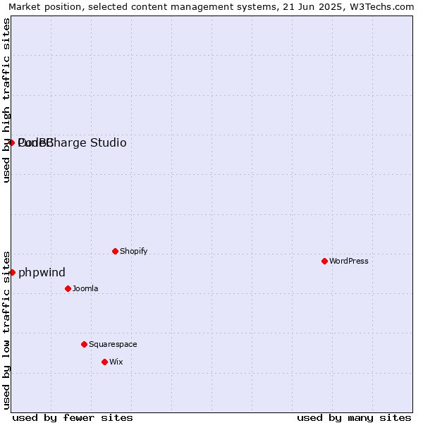 Market position of phpwind vs. CodeCharge Studio vs. PunBB