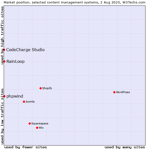 Market position of RainLoop vs. phpwind vs. CodeCharge Studio