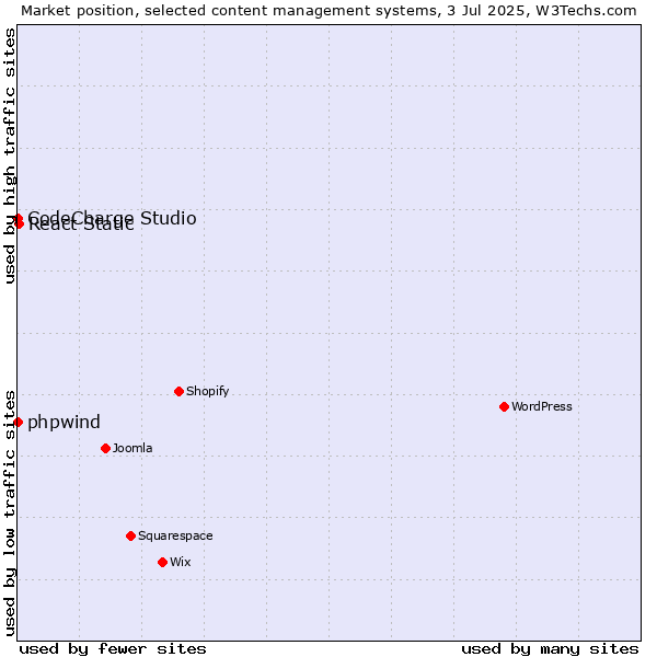 Market position of React Static vs. phpwind vs. CodeCharge Studio