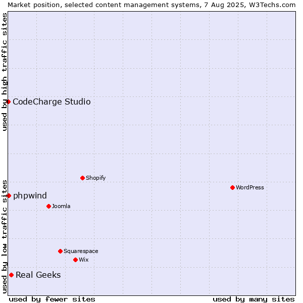 Market position of Real Geeks vs. phpwind vs. CodeCharge Studio