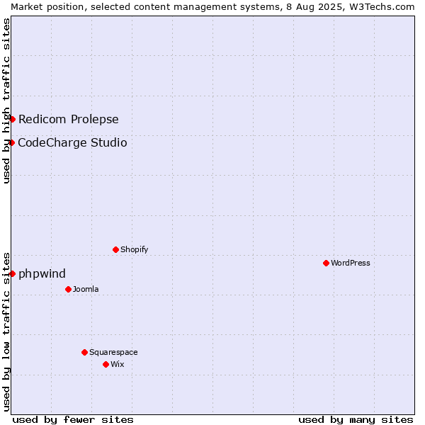 Market position of Redicom Prolepse vs. phpwind vs. CodeCharge Studio