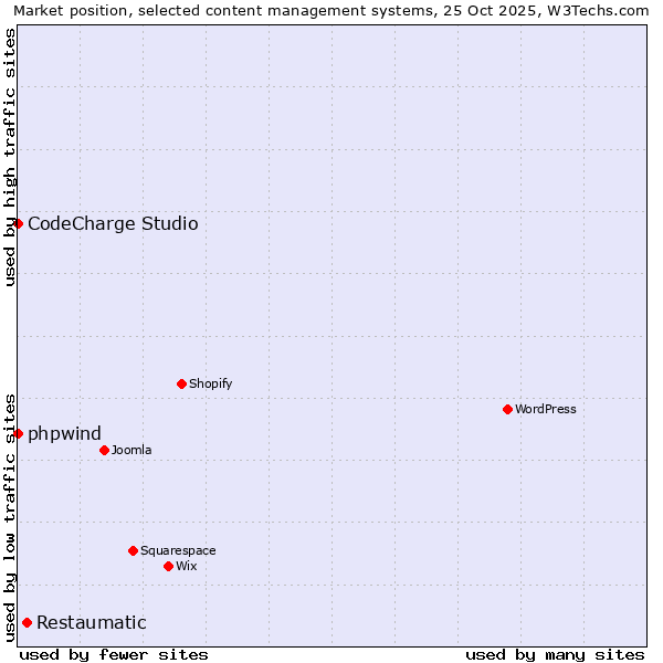 Market position of Restaumatic vs. phpwind vs. CodeCharge Studio