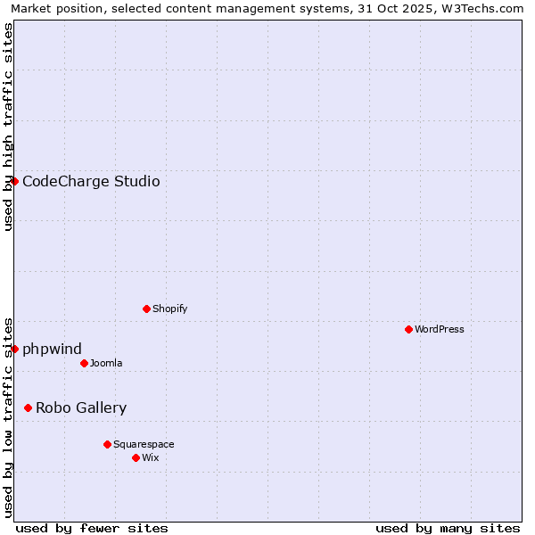 Market position of Robo Gallery vs. phpwind vs. CodeCharge Studio