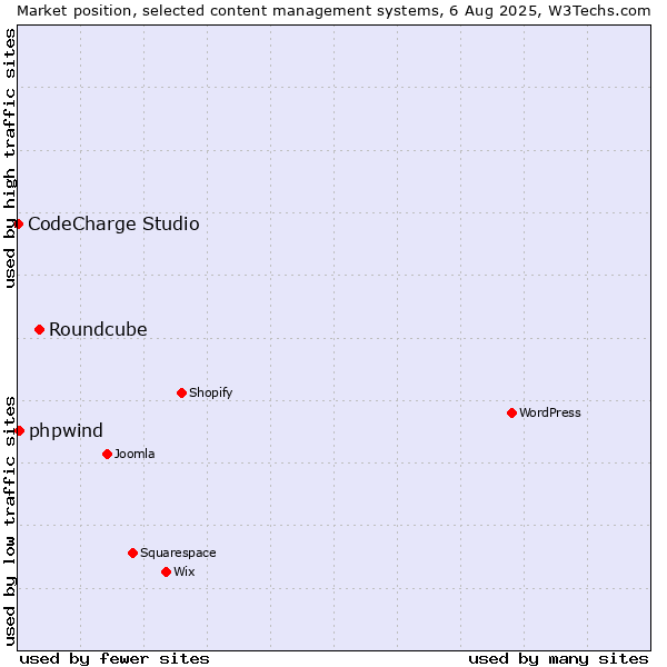 Market position of Roundcube vs. phpwind vs. CodeCharge Studio