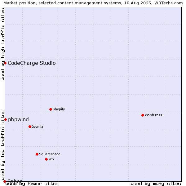 Market position of phpwind vs. CodeCharge Studio vs. Saber