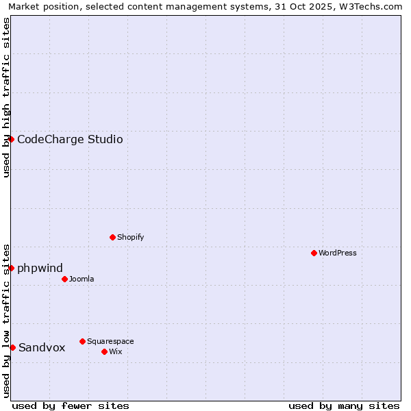 Market position of Sandvox vs. phpwind vs. CodeCharge Studio