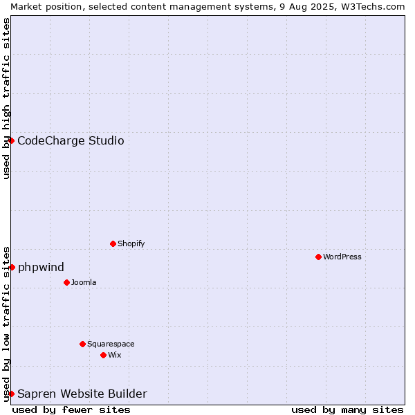 Market position of phpwind vs. CodeCharge Studio vs. Sapren Website Builder