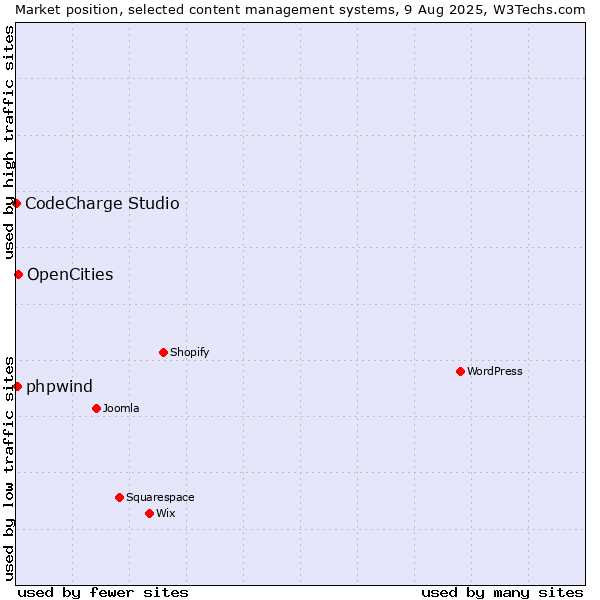 Market position of OpenCities vs. phpwind vs. CodeCharge Studio