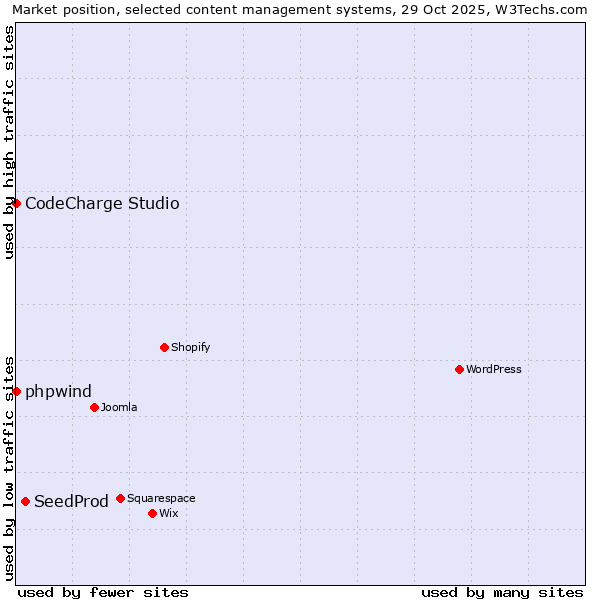Market position of SeedProd vs. phpwind vs. CodeCharge Studio