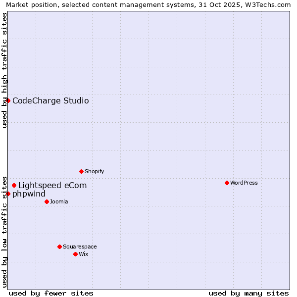 Market position of Lightspeed eCom vs. phpwind vs. CodeCharge Studio