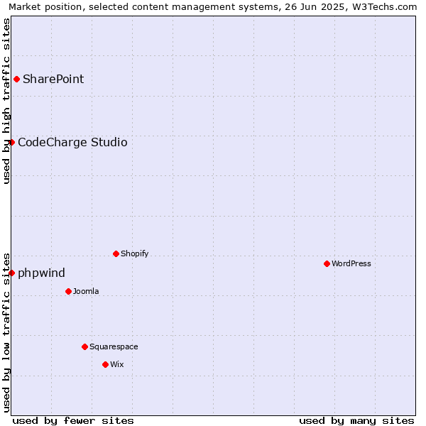 Market position of SharePoint vs. phpwind vs. CodeCharge Studio