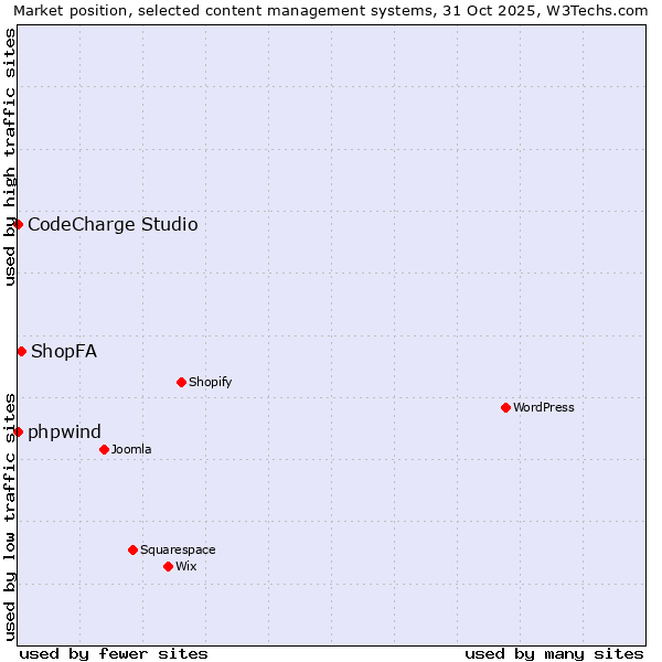 Market position of ShopFA vs. phpwind vs. CodeCharge Studio