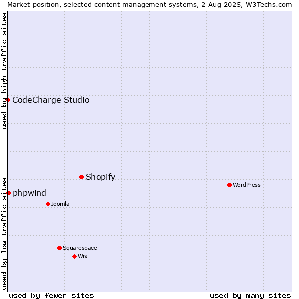 Market position of Shopify vs. phpwind vs. CodeCharge Studio