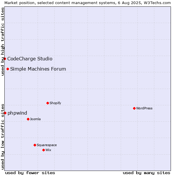 Market position of Simple Machines Forum vs. phpwind vs. CodeCharge Studio