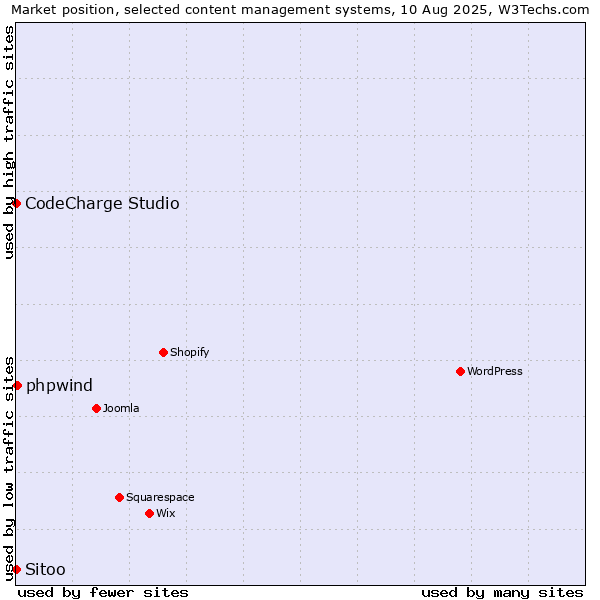 Market position of phpwind vs. CodeCharge Studio vs. Sitoo