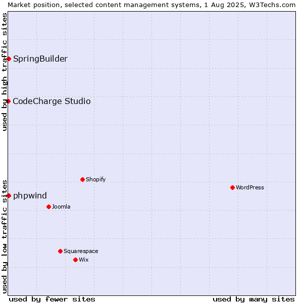 Market position of SpringBuilder vs. phpwind vs. CodeCharge Studio