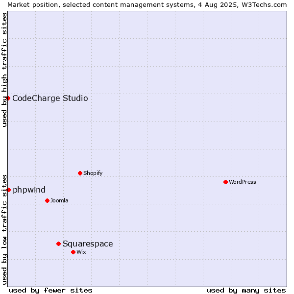 Market position of Squarespace vs. phpwind vs. CodeCharge Studio
