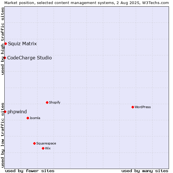 Market position of Squiz Matrix vs. phpwind vs. CodeCharge Studio