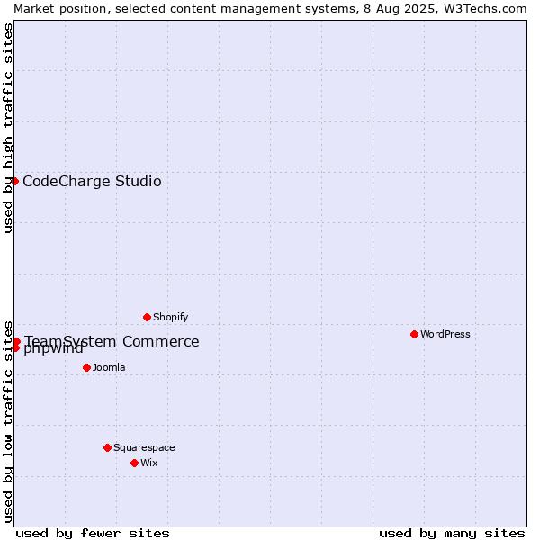 Market position of TeamSystem Commerce vs. phpwind vs. CodeCharge Studio