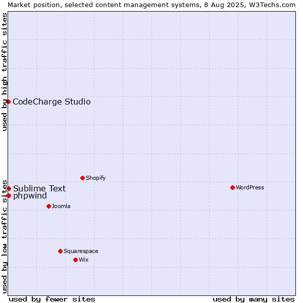 Market position of Sublime Text vs. phpwind vs. CodeCharge Studio