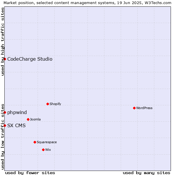 Market position of phpwind vs. CodeCharge Studio vs. SX CMS