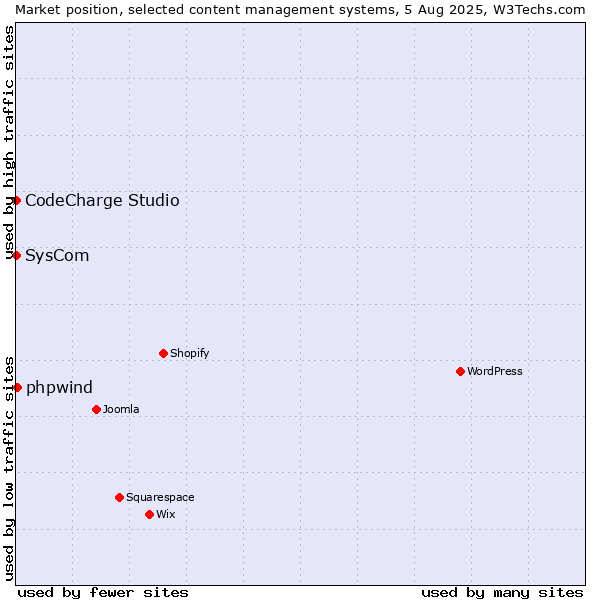 Market position of phpwind vs. SysCom vs. CodeCharge Studio