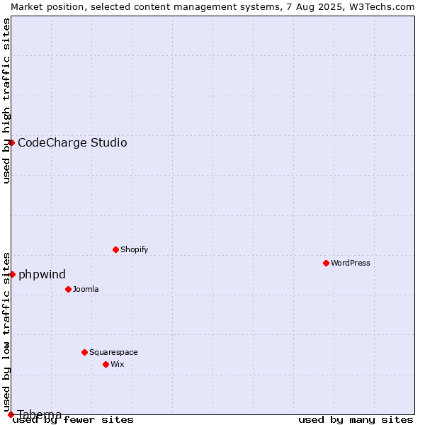 Market position of phpwind vs. CodeCharge Studio vs. Taberna