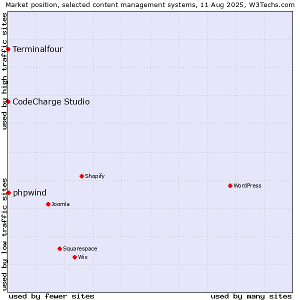 Market position of phpwind vs. CodeCharge Studio vs. Terminalfour