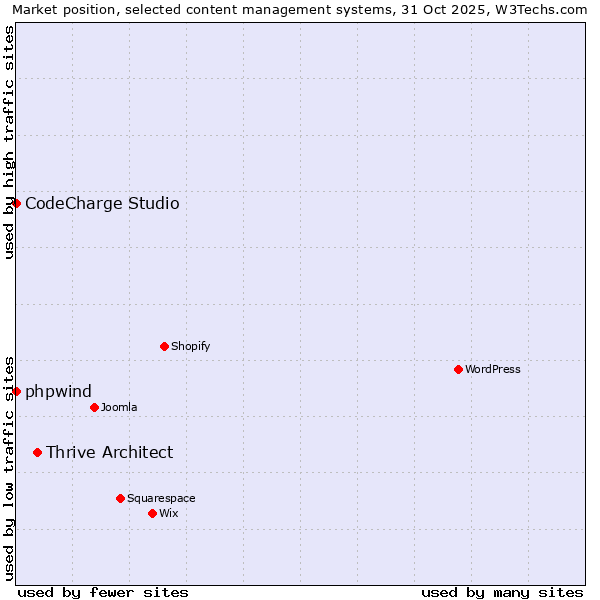 Market position of Thrive Architect vs. phpwind vs. CodeCharge Studio