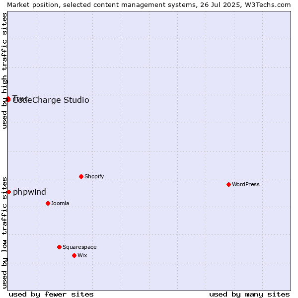 Market position of phpwind vs. CodeCharge Studio vs. Trac
