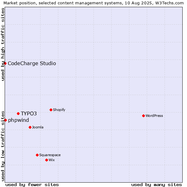 Market position of TYPO3 vs. phpwind vs. CodeCharge Studio