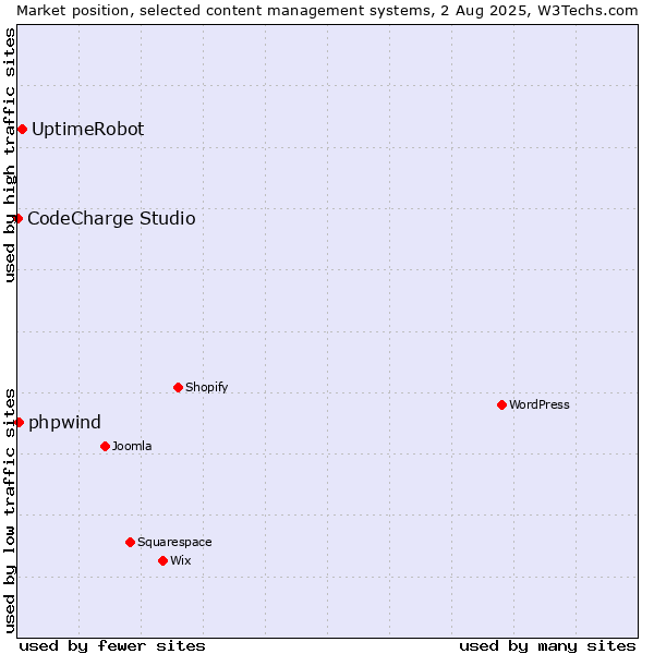 Market position of UptimeRobot vs. phpwind vs. CodeCharge Studio