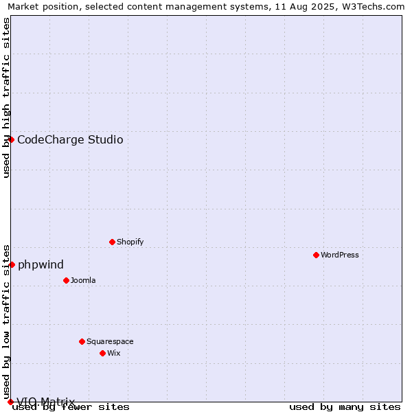 Market position of phpwind vs. CodeCharge Studio vs. VIO.Matrix