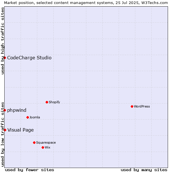 Market position of Visual Page vs. phpwind vs. CodeCharge Studio
