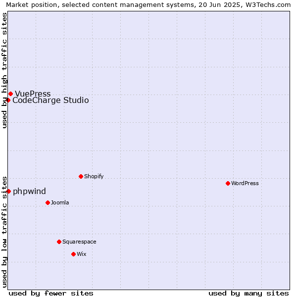 Market position of VuePress vs. phpwind vs. CodeCharge Studio