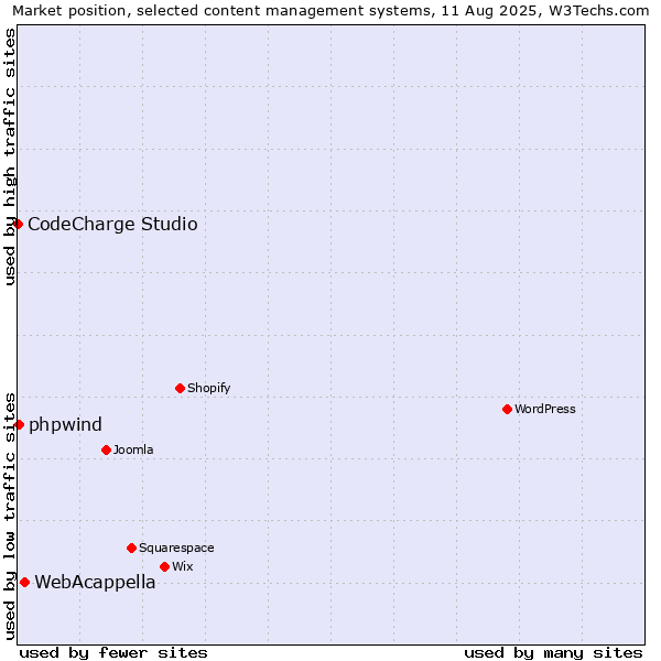 Market position of WebAcappella vs. phpwind vs. CodeCharge Studio