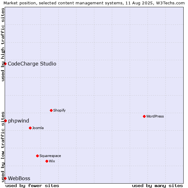 Market position of phpwind vs. CodeCharge Studio vs. WebBoss