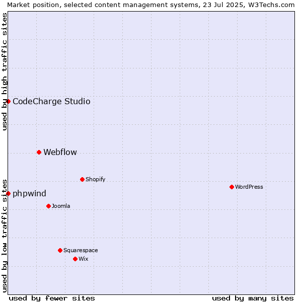 Market position of Webflow vs. phpwind vs. CodeCharge Studio