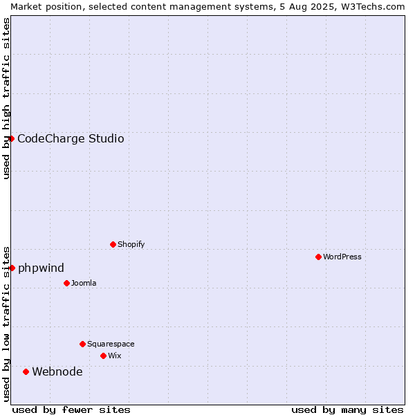 Market position of Webnode vs. phpwind vs. CodeCharge Studio