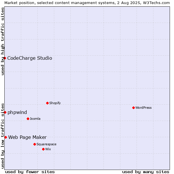 Market position of Web Page Maker vs. phpwind vs. CodeCharge Studio