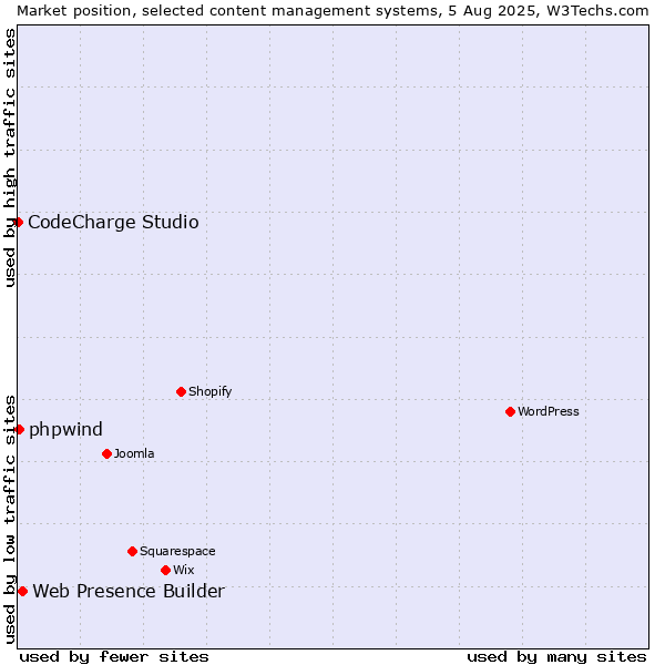 Market position of Web Presence Builder vs. phpwind vs. CodeCharge Studio