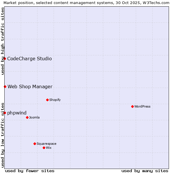 Market position of Web Shop Manager vs. phpwind vs. CodeCharge Studio