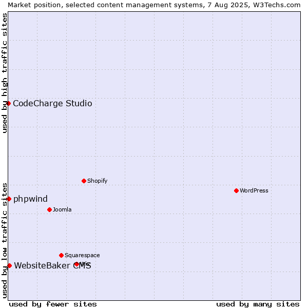 Market position of WebsiteBaker CMS vs. phpwind vs. CodeCharge Studio