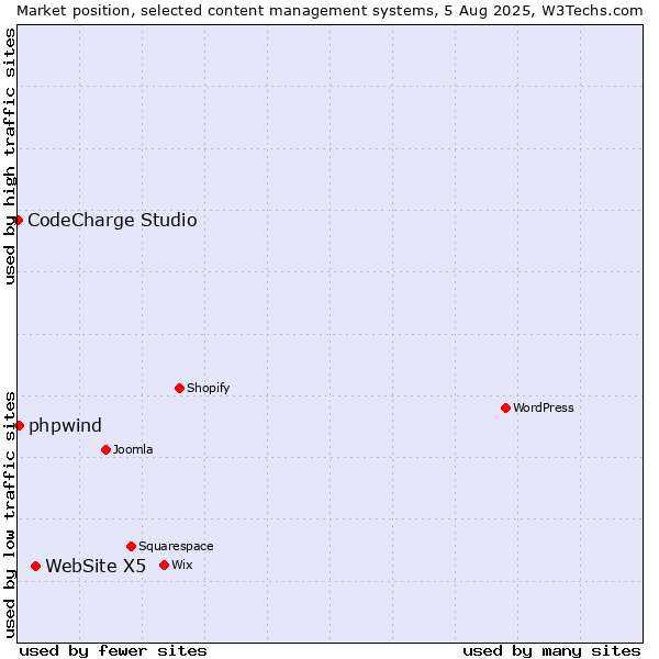 Market position of WebSite X5 vs. phpwind vs. CodeCharge Studio