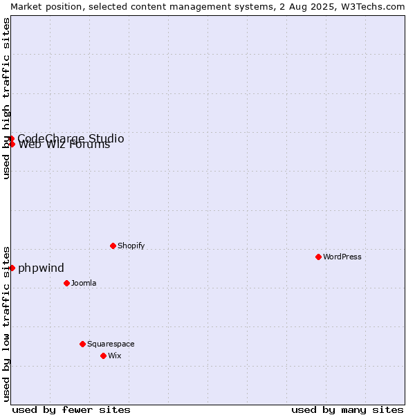 Market position of Web Wiz Forums vs. phpwind vs. CodeCharge Studio