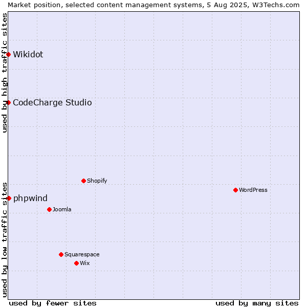 Market position of phpwind vs. CodeCharge Studio vs. Wikidot