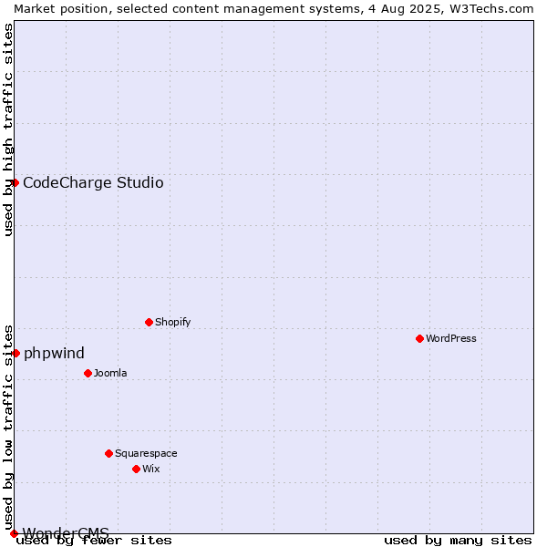 Market position of phpwind vs. CodeCharge Studio vs. WonderCMS