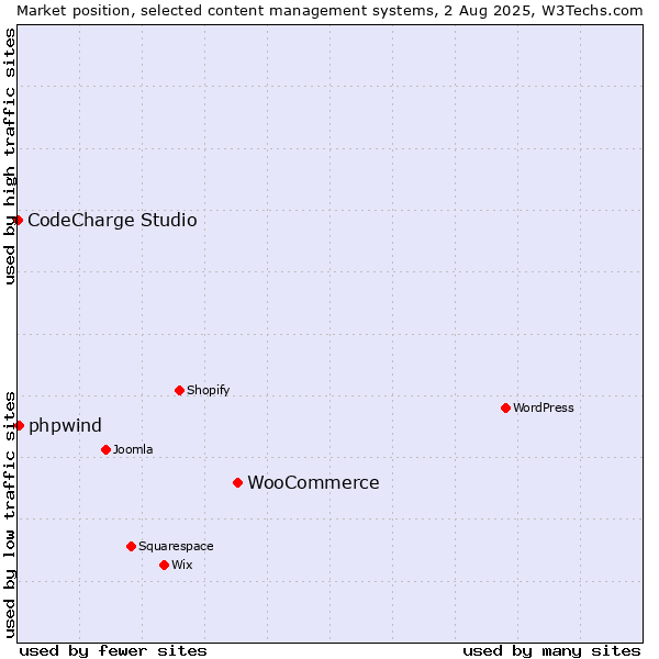 Market position of WooCommerce vs. phpwind vs. CodeCharge Studio